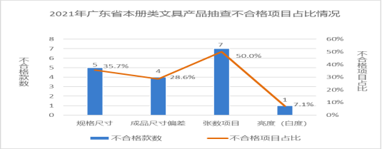 廣東省市場(chǎng)監(jiān)督管理局關(guān)于2021年廣東省文具及其類似用品等15類產(chǎn)品質(zhì)量監(jiān)督抽查情況的通告1206.png