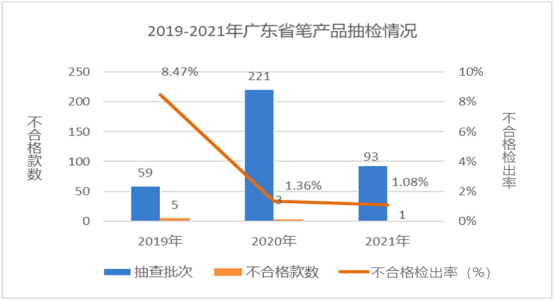 廣東省市場(chǎng)監(jiān)督管理局關(guān)于2021年廣東省文具及其類似用品等15類產(chǎn)品質(zhì)量監(jiān)督抽查情況的通告2390.png